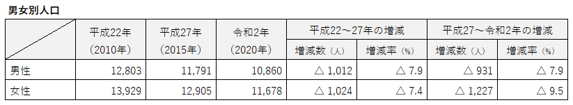 男女別人口