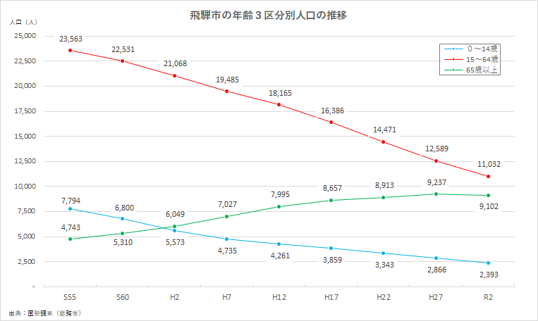 年齢3区分別人口