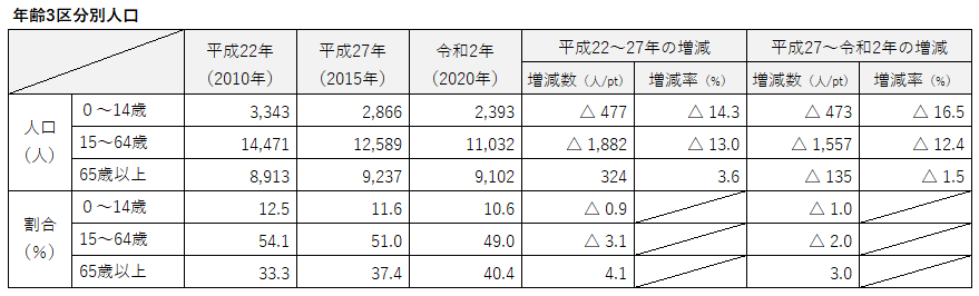 年齢3区分別人口