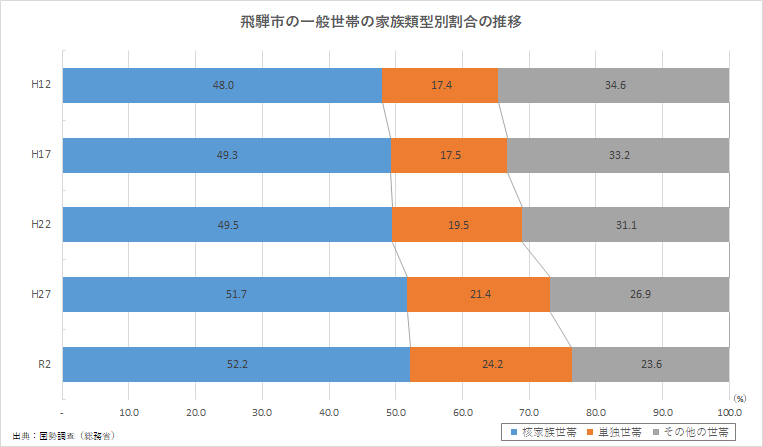 家族類型