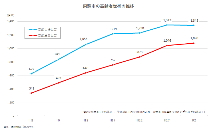 高齢世帯