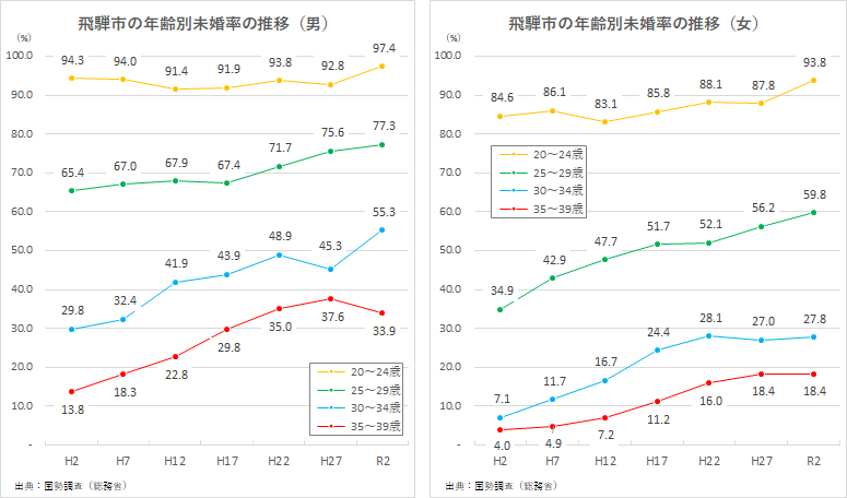 未婚率