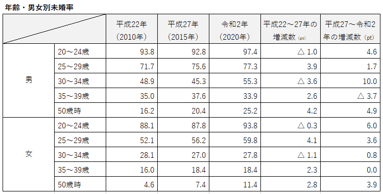 未婚率