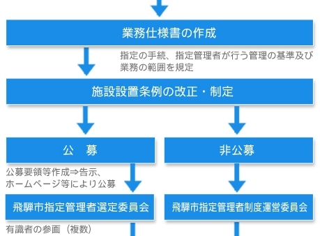 指定管理者制度運営フローの画像2