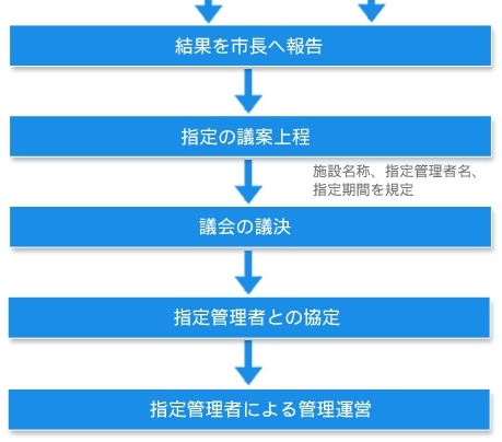 指定管理者制度運営フローの画像3