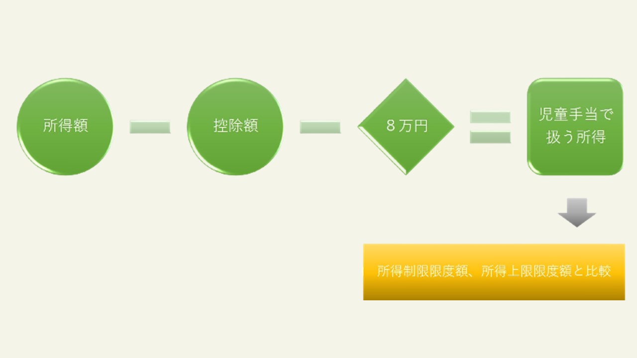 所得額 控除額 8万円 児童手当で扱う所得