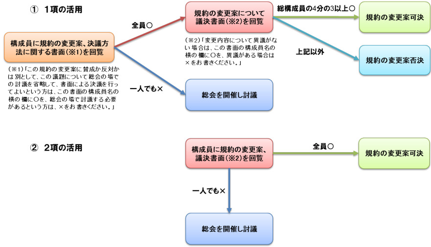 地方自治法第260条の19の2第1項または第2項の活用