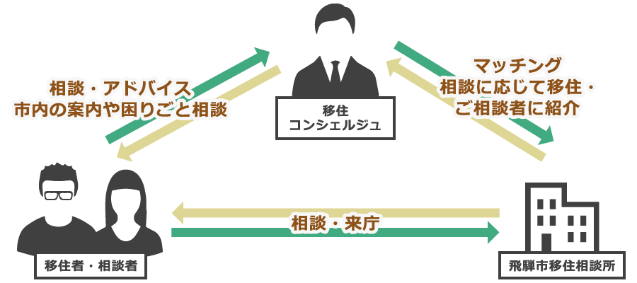 移住相談の流れ