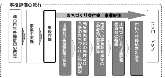 事後評価の流れの画像