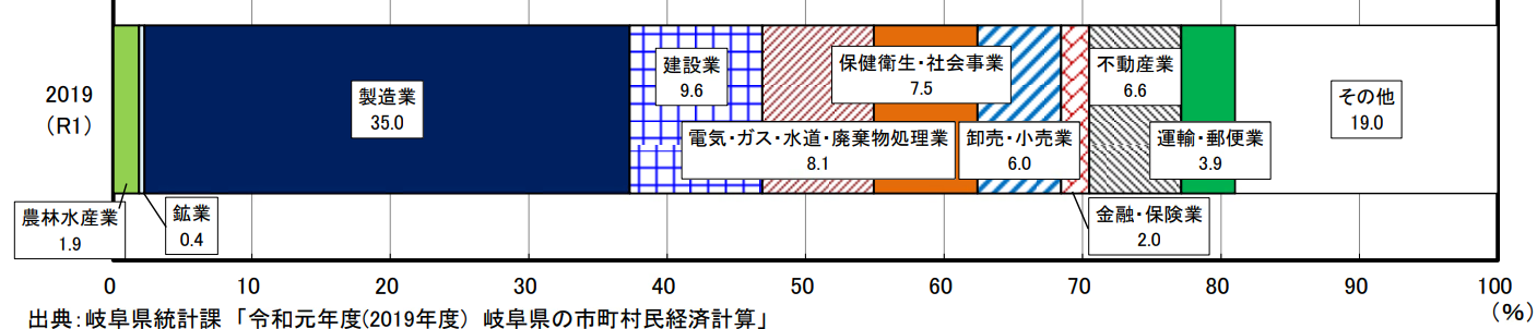 産業構造