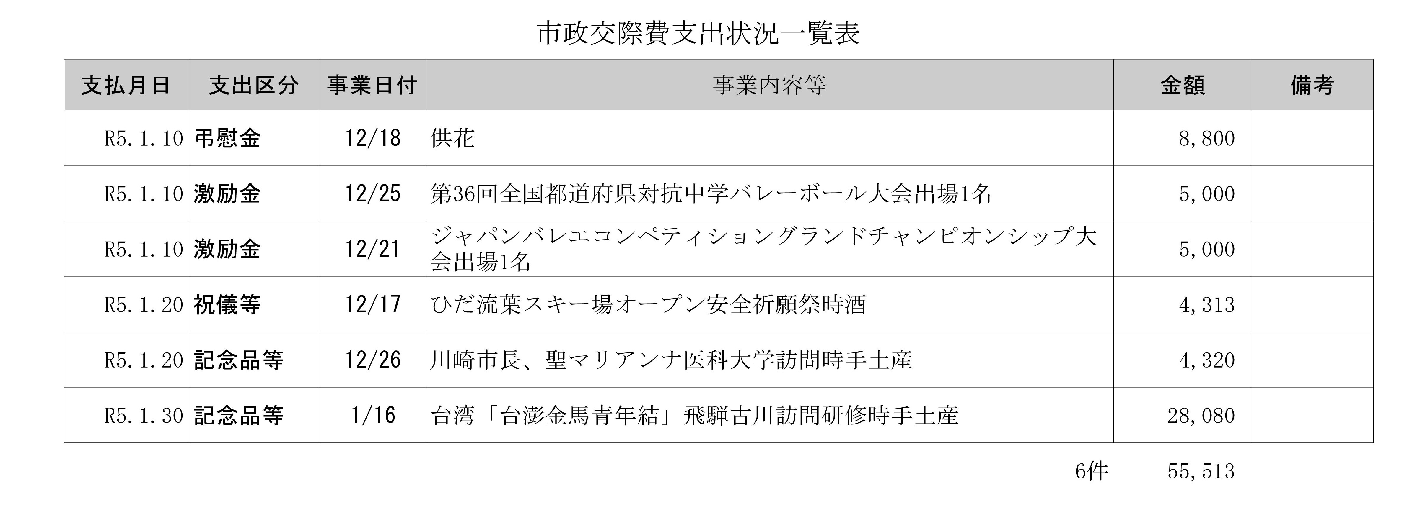 市長交際費明細書