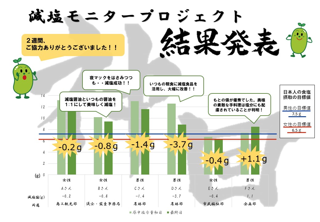 減塩モニター結果です。