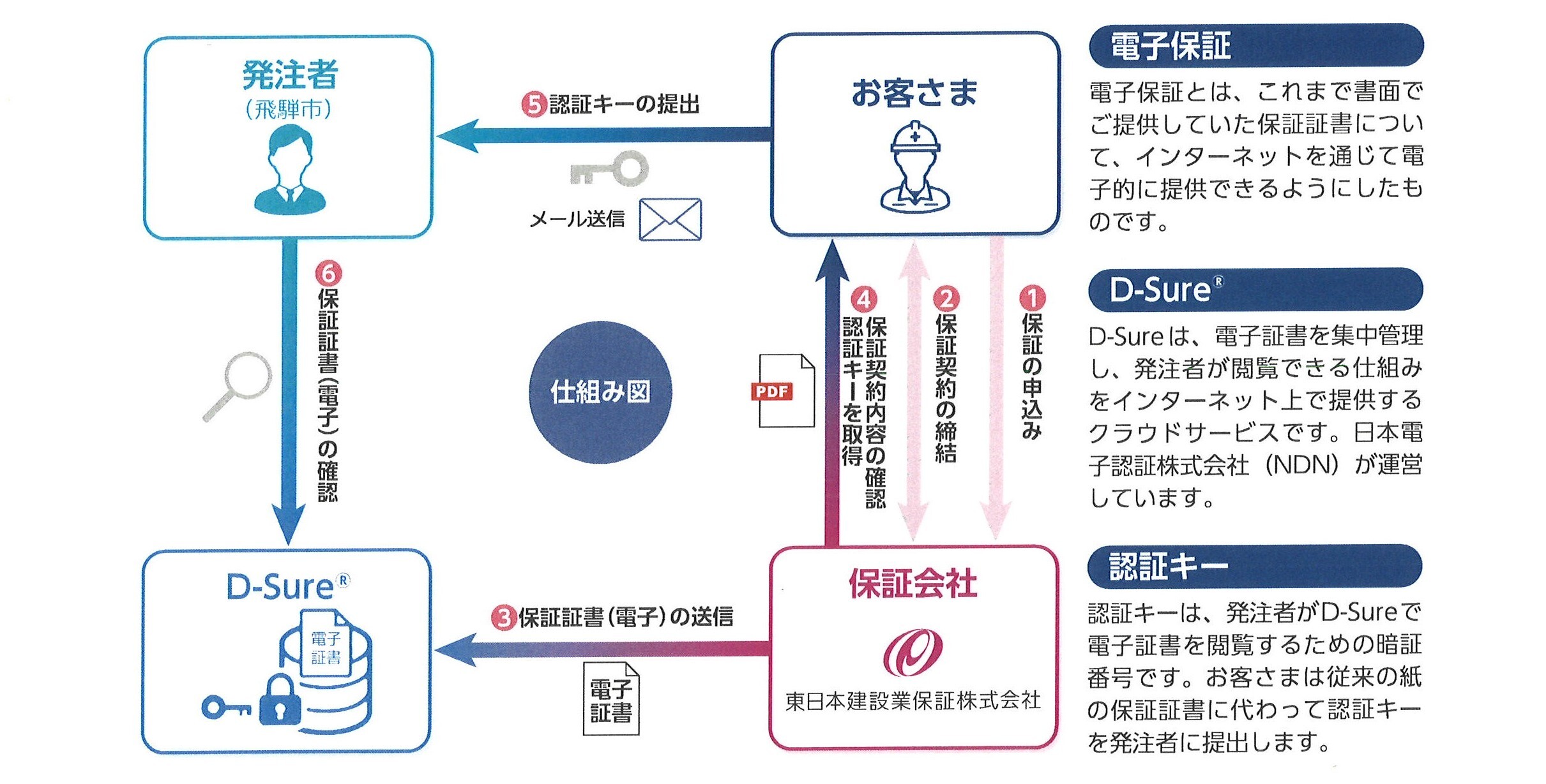 フロー図