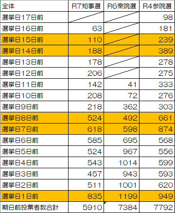 期日前投票者集計表