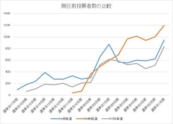 期日前投票者推移