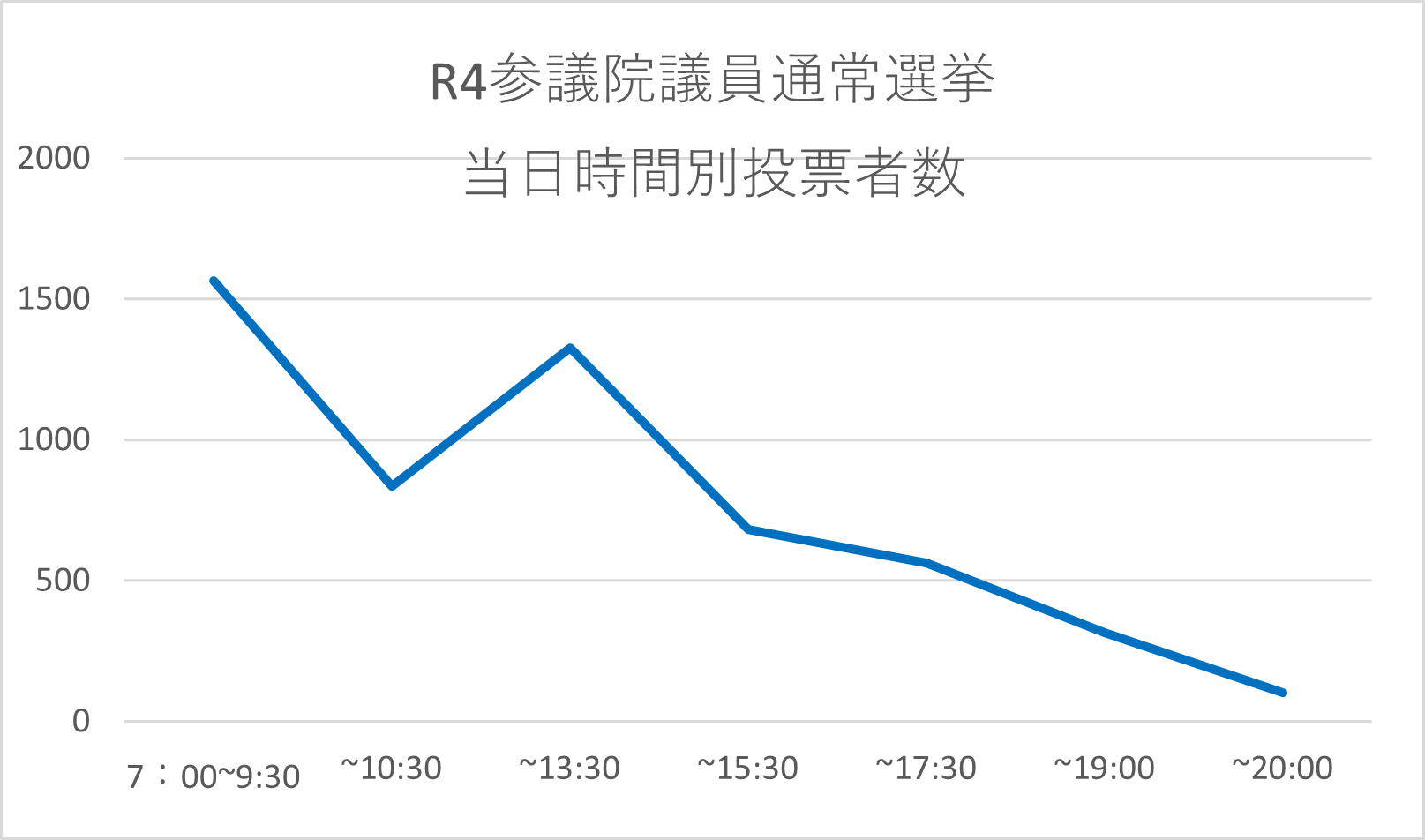 R4参院選投票グラフ