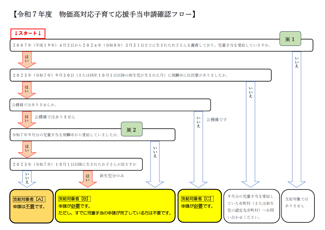 申請確認フロー図