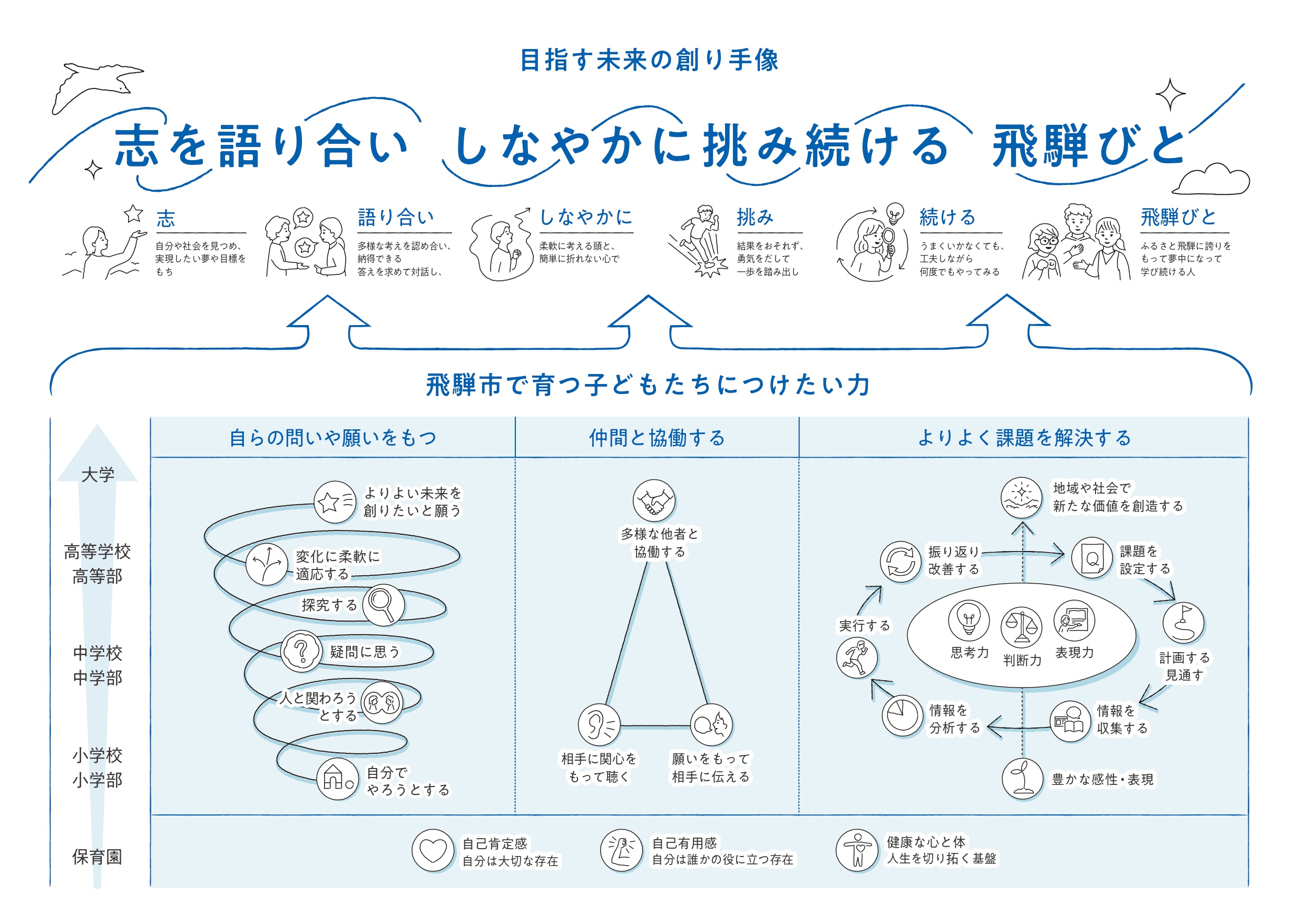 学園構想リーフレット(目指す未来の創り手像)