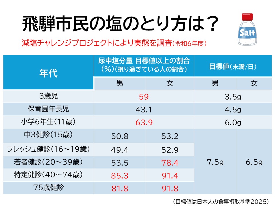 飛騨市民の塩のとり方は？