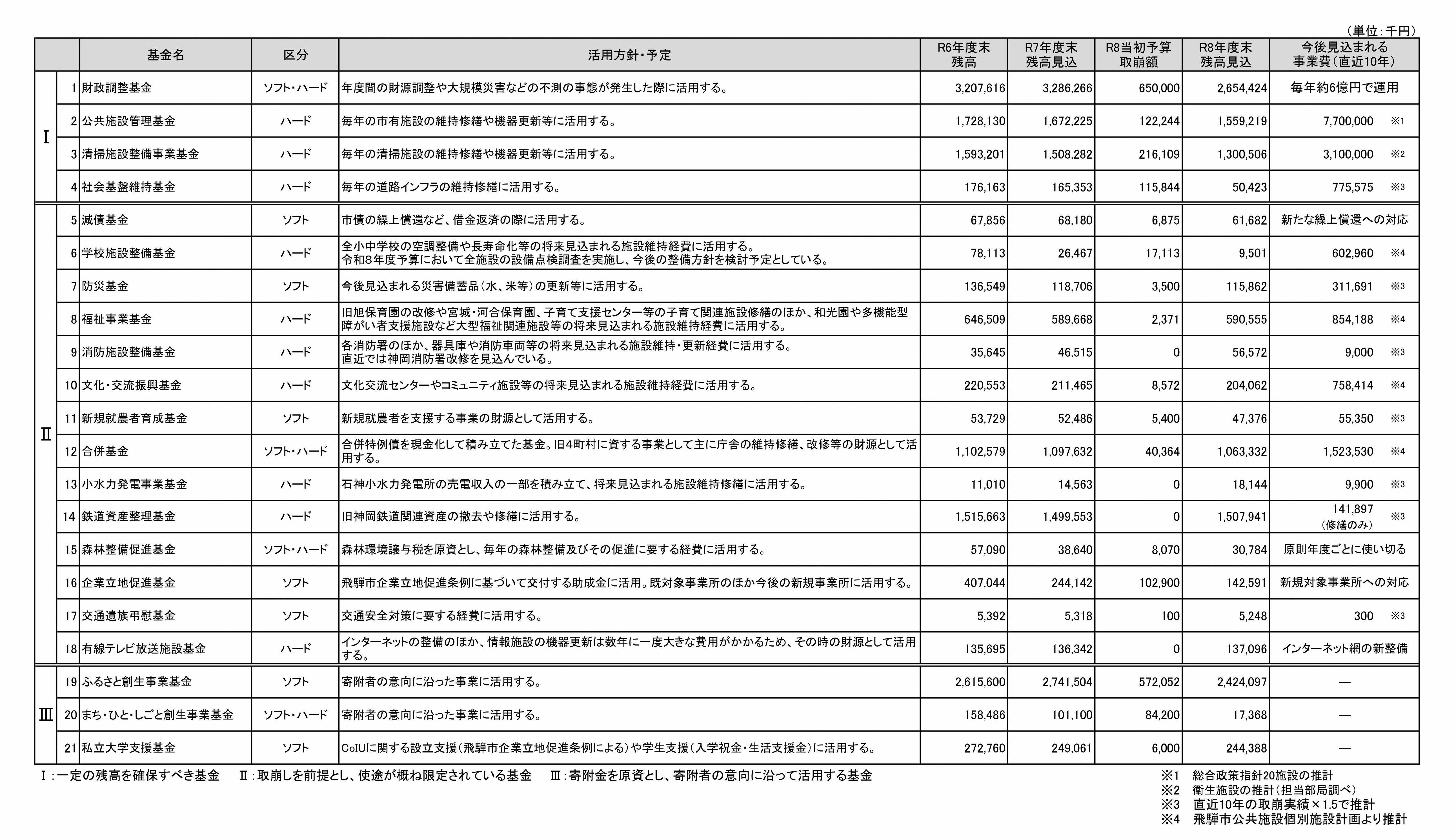 想定される基金の活用使途