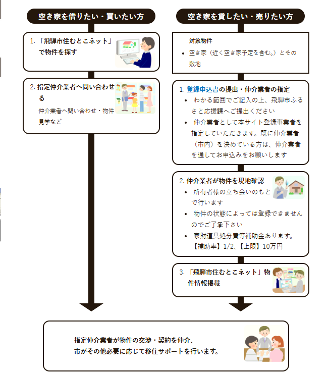 住むとこネット利用の流れ