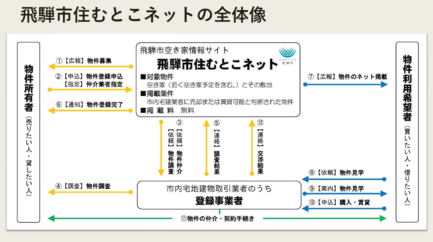 住むとこネット全体像