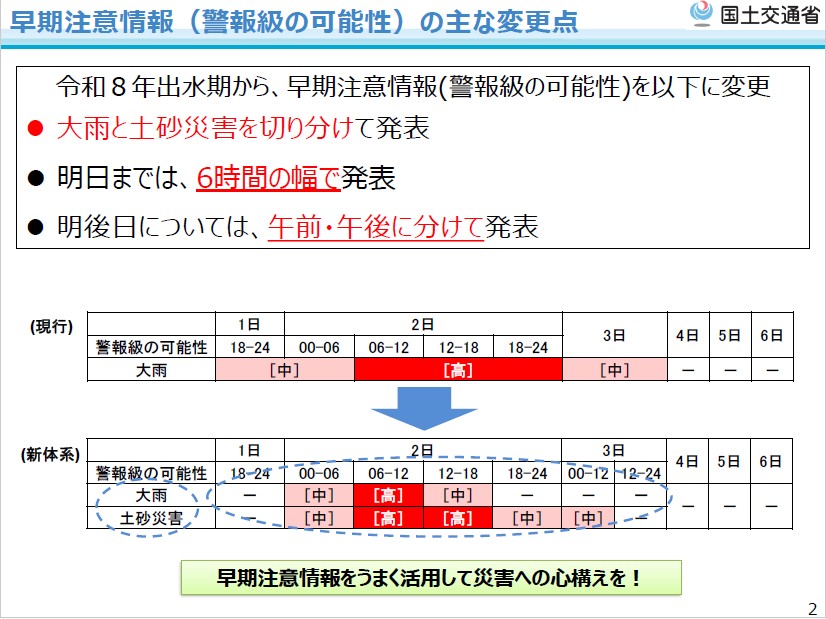 早期注意報