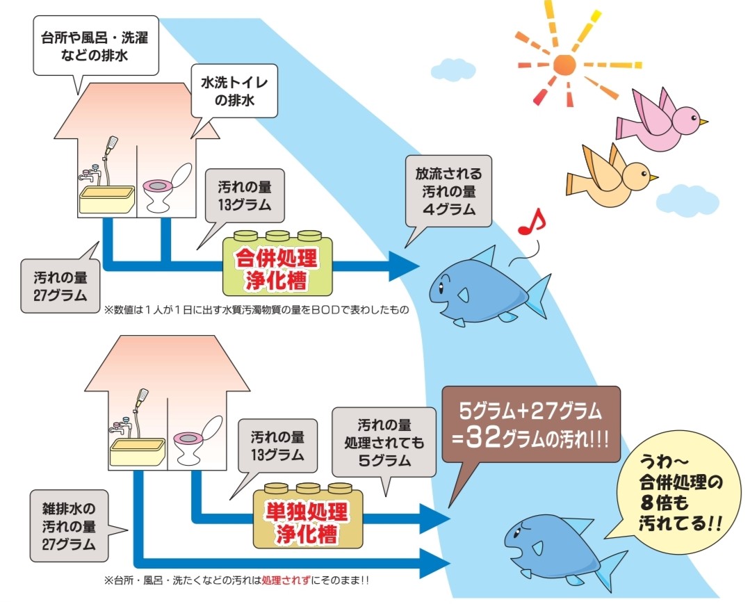浄化槽説明イラスト