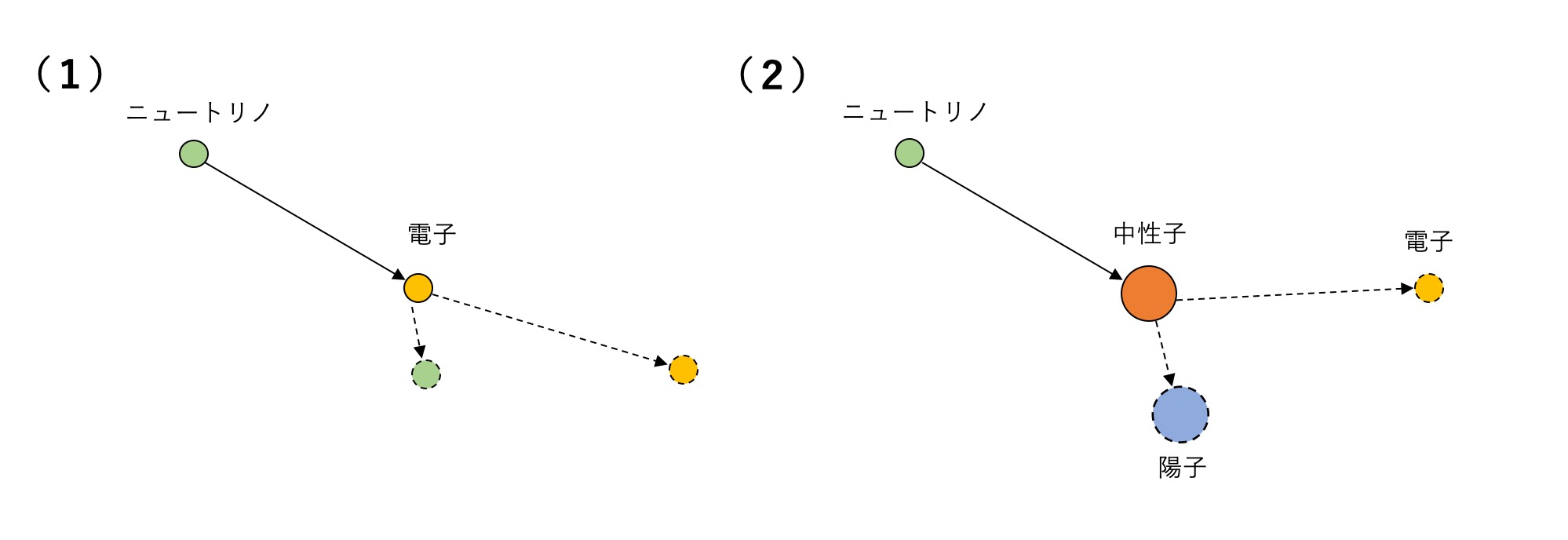 ニュートリノ反応の図