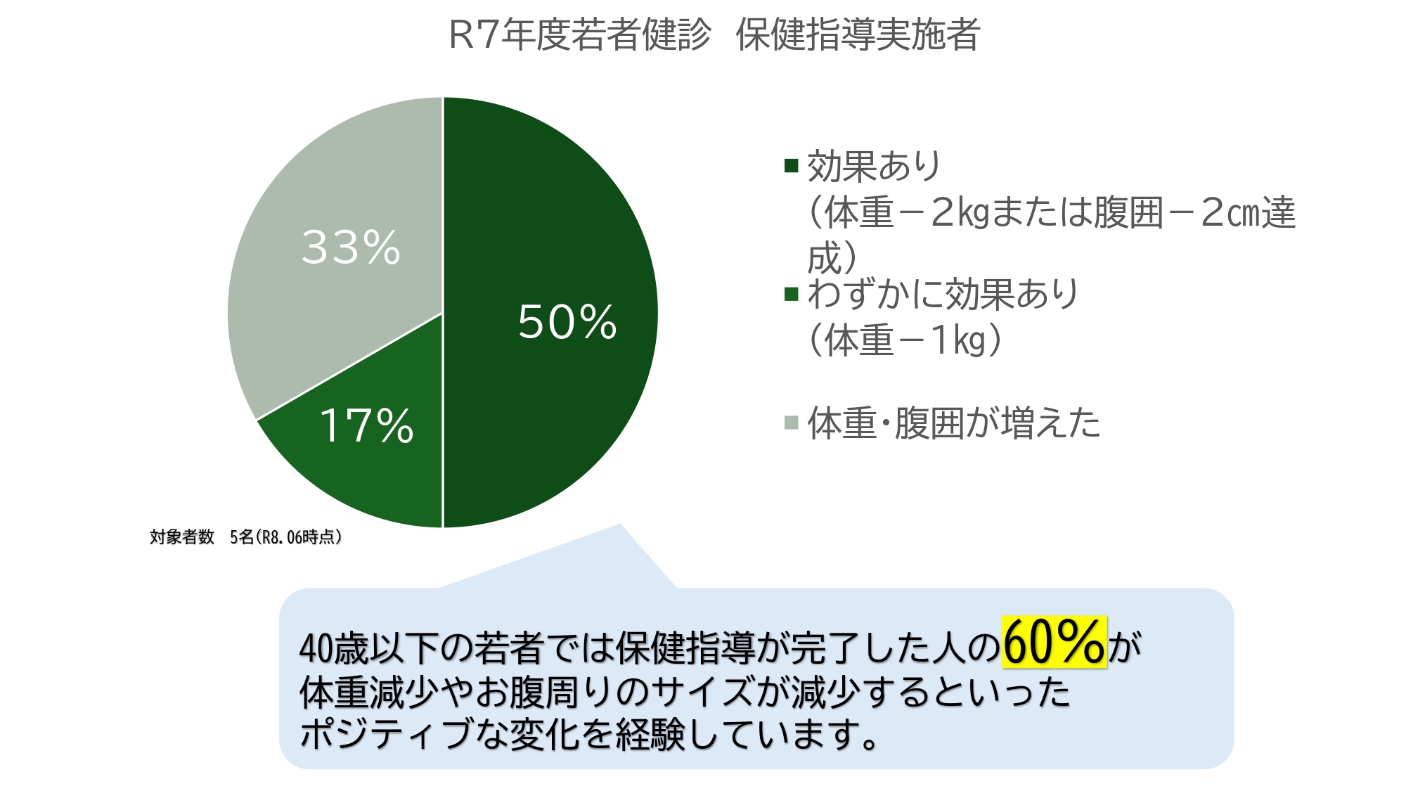 R7年度 若者健診保健指導