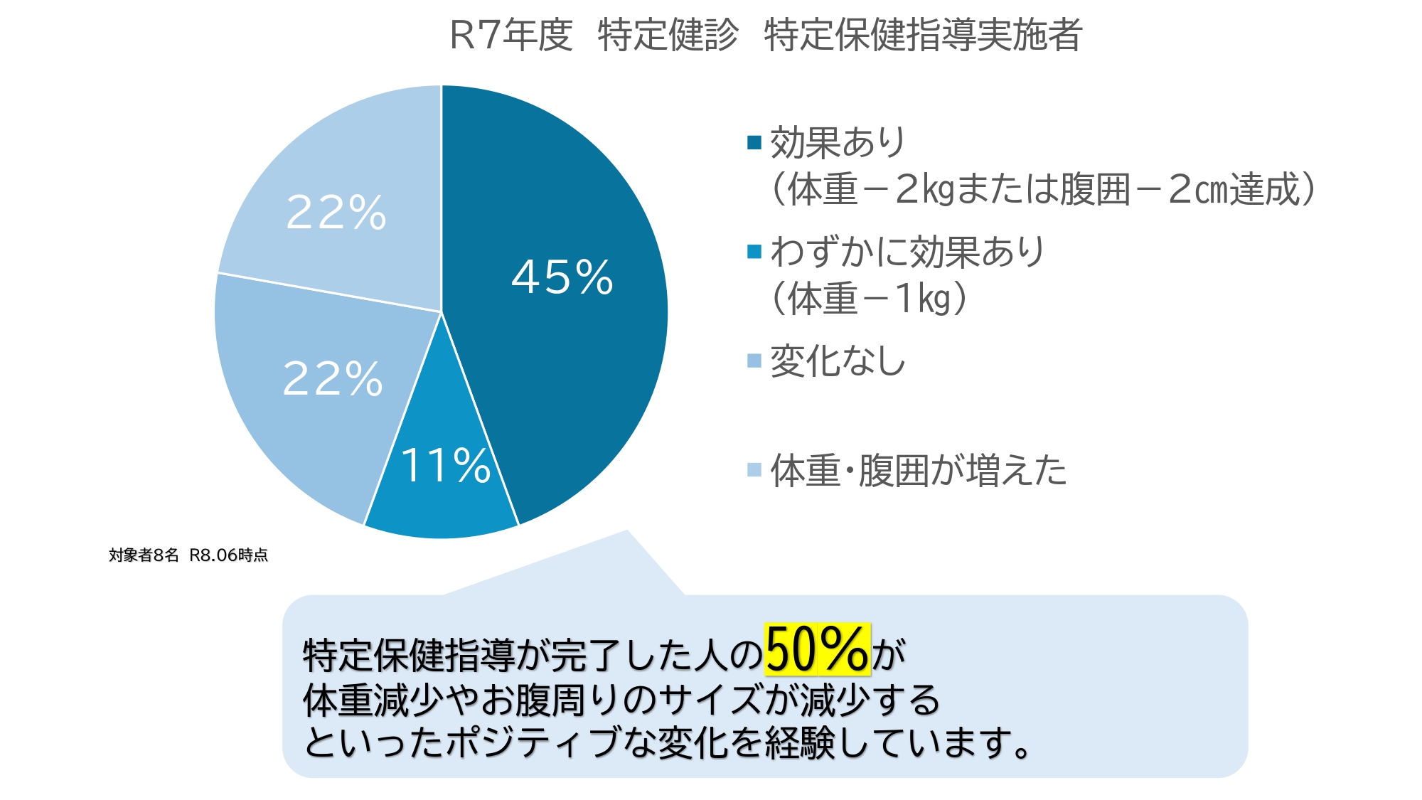 R7年度 特定健診保健指導指導状況