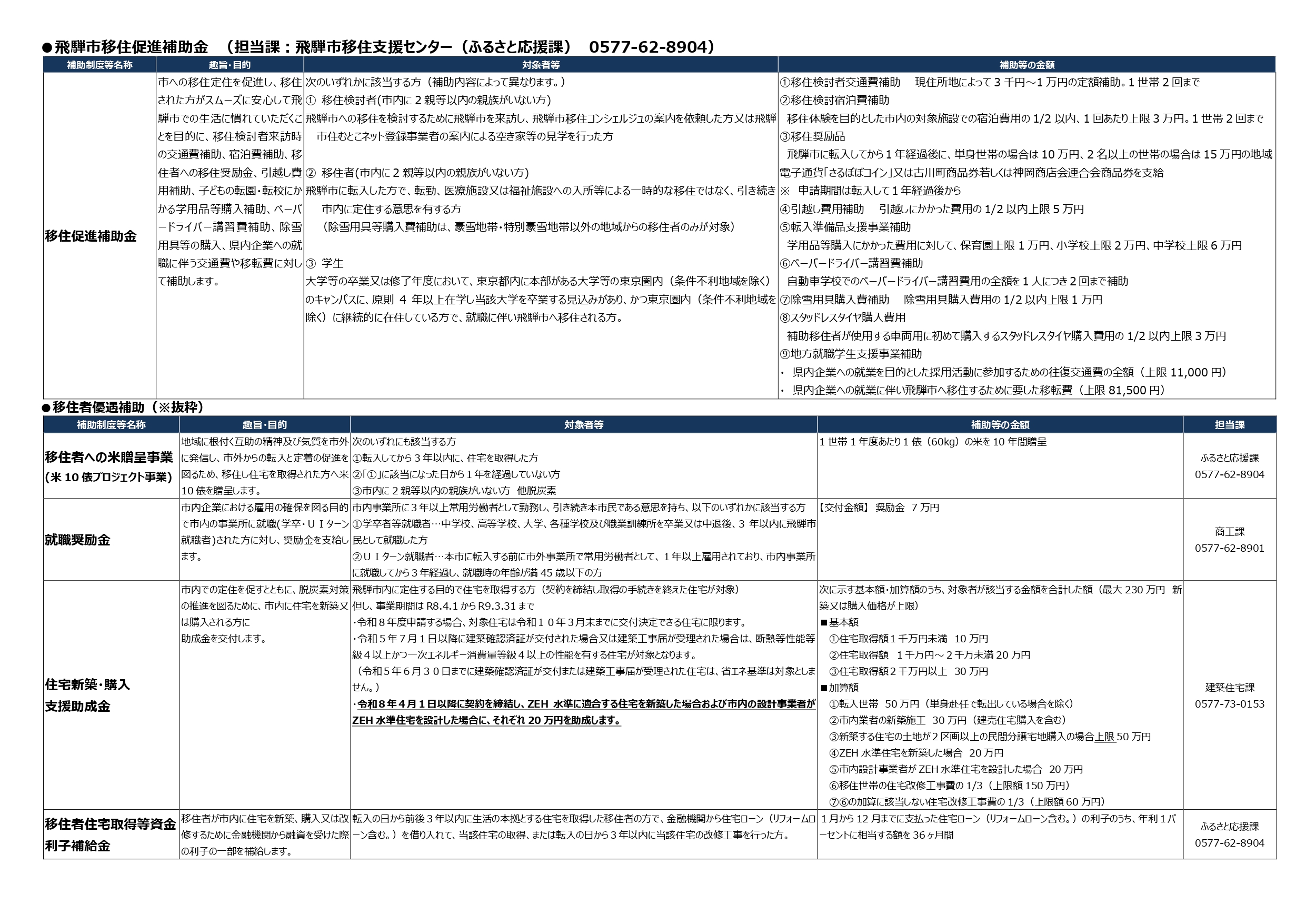 移住検討補助制度一覧①