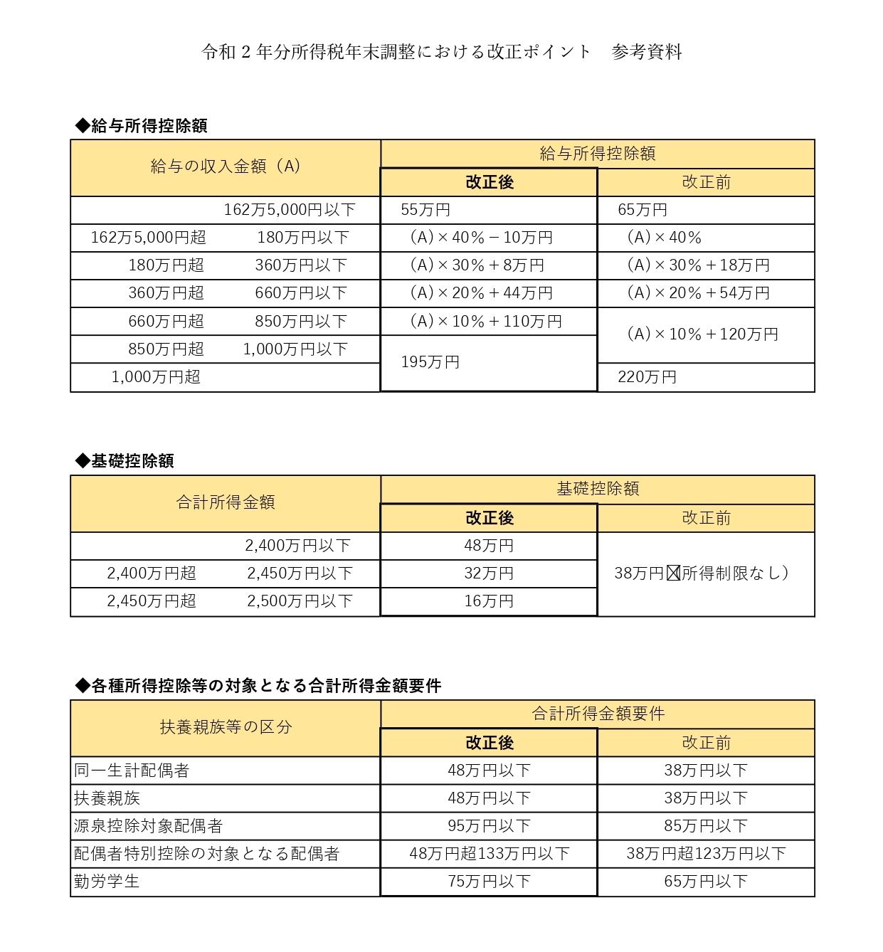 （別添）令和2年分所得税年末調整における改正ポイント　参考資料