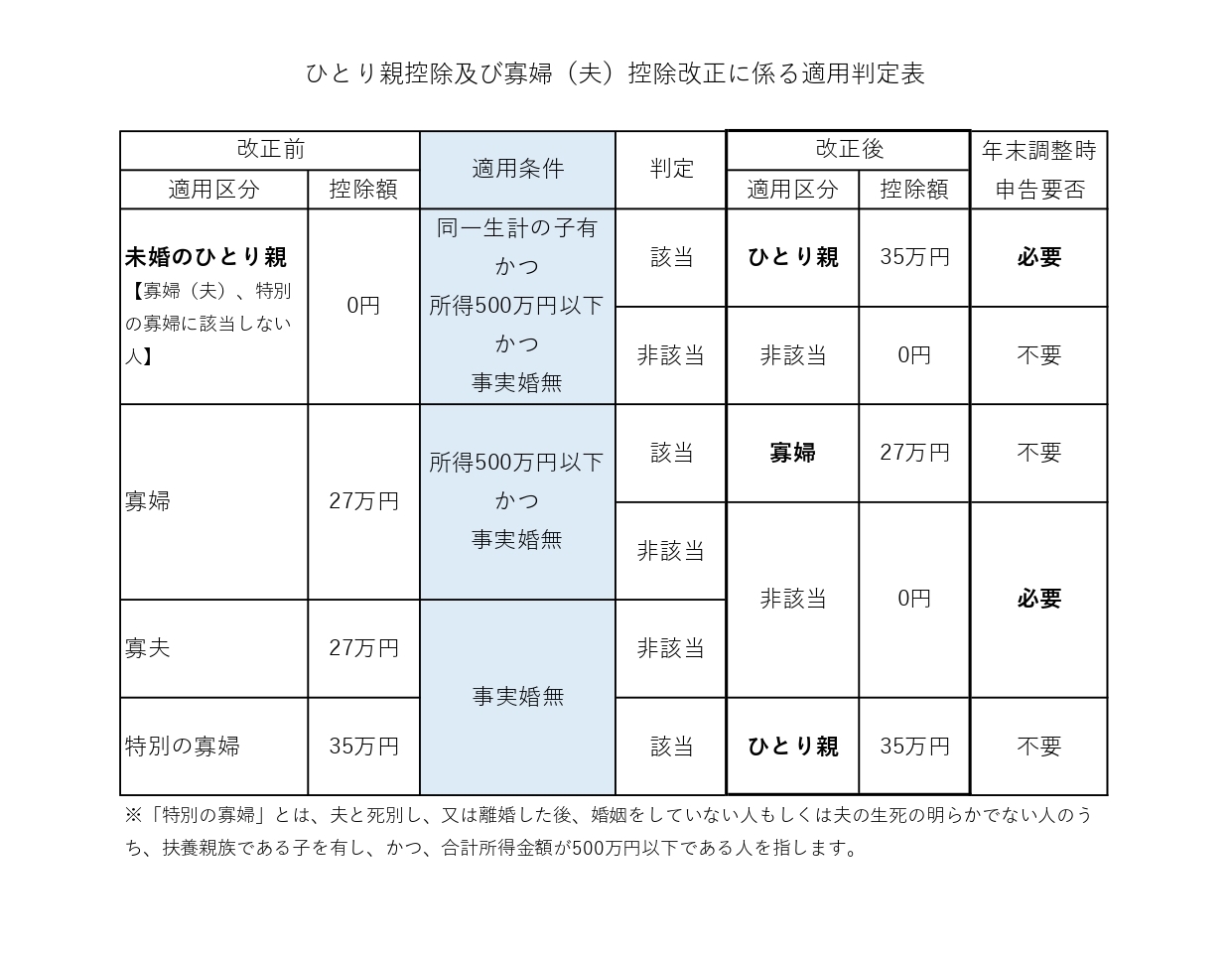 （別添）令和2年分所得税年末調整における改正ポイント　参考資料