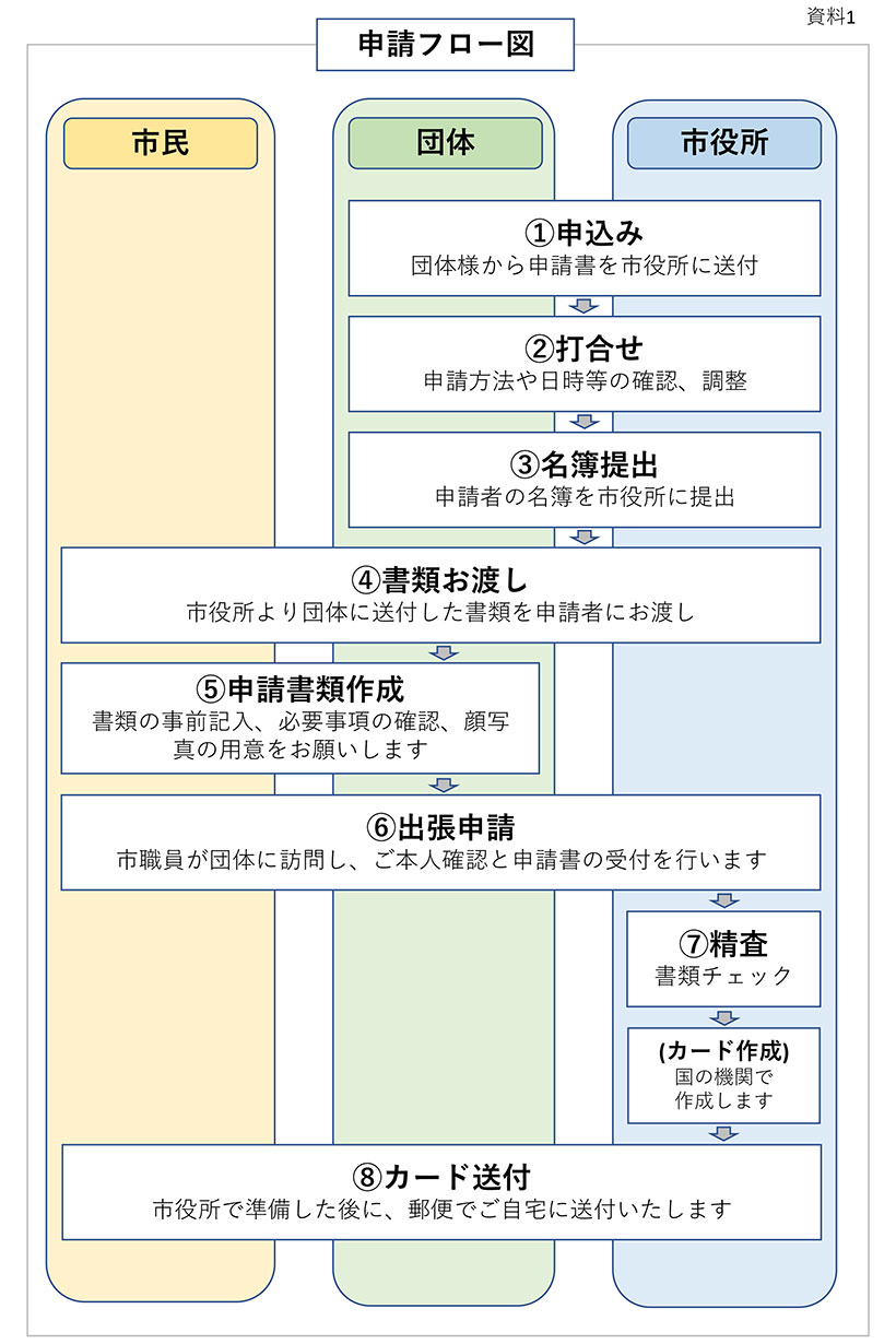 申請フロー図