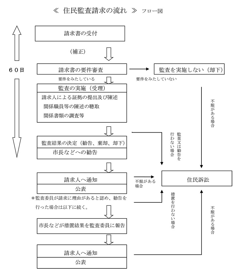 住民監査請求の流れーフロー図