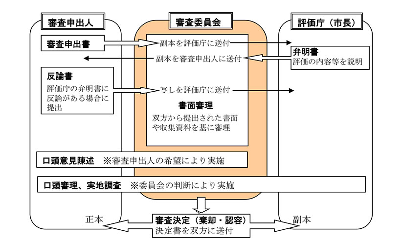 内容の審査