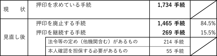 行政手続における押印見直し（脱ハンコ）に向けた取組み