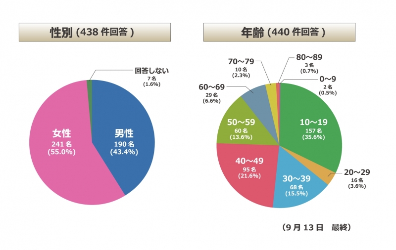 9月13日最終の回答グラフ